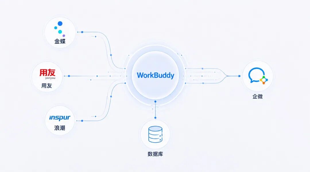 腾讯不碰ERP，WorkBuddy凭什么打通金蝶用友？