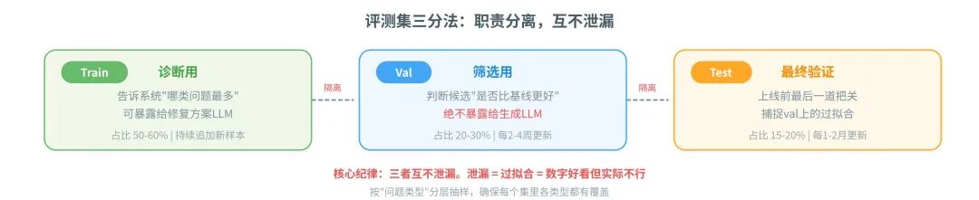 一篇讲透Agent自进化飞轮怎么搭：评测→记忆→落地→控制 配图 9