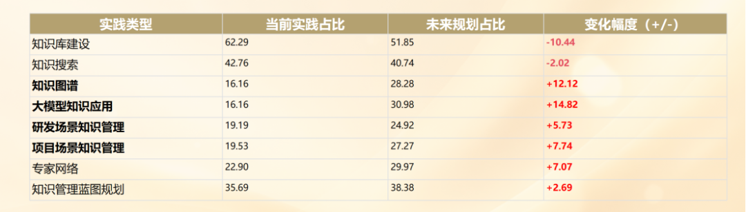 AI技术如何重塑企业知识管理？780家企业调研揭示领导者新指南 配图 5