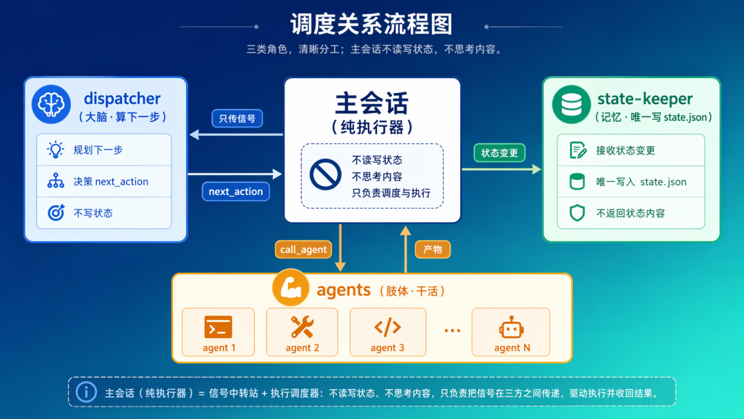 AI 不缺智商缺纪律：一场 Harness 工程化实践 配图 6