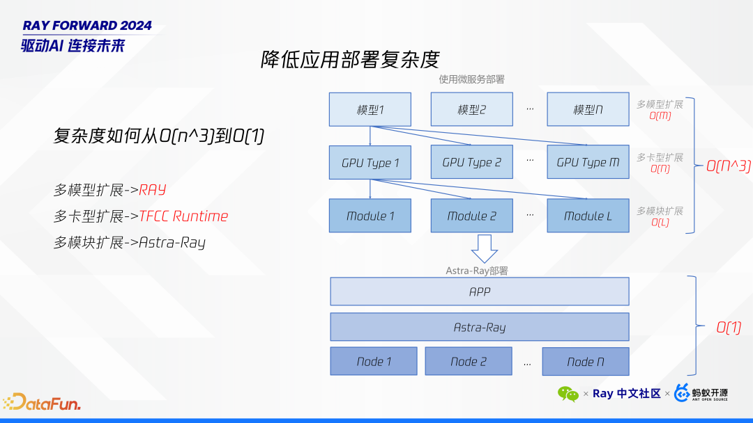 Ray 在微信 AI 计算中的大规模实践 配图 11