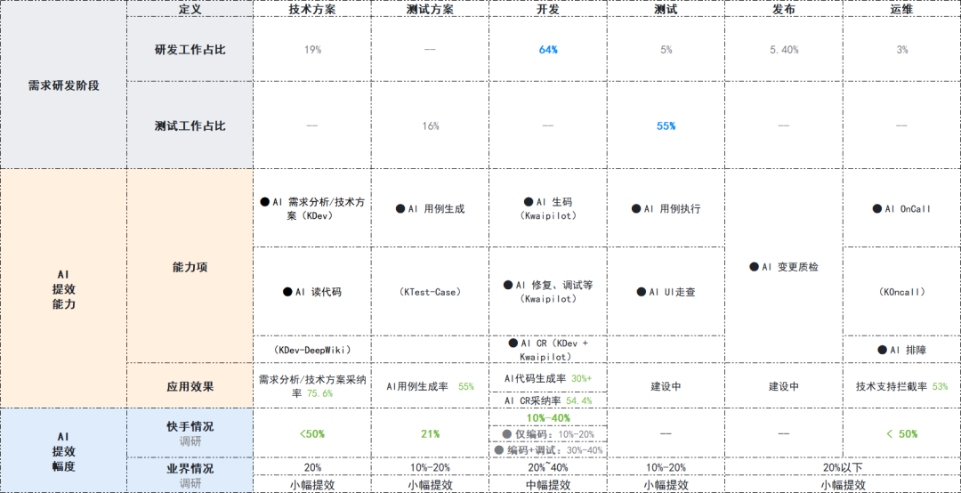 3年、1万人，快手技术团队首次系统披露AI研发范式升级历程 配图 23