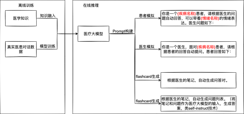患者模拟，不一样的医疗大模型应用