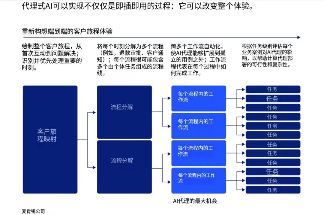 麦肯锡深度分析：Agentic AI不是工具而是数字员工，搞定治理与信任的企业已经抢占先机 配图 2