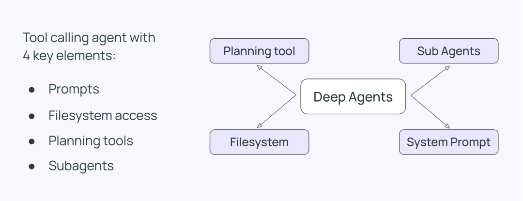 Deep Agents overview