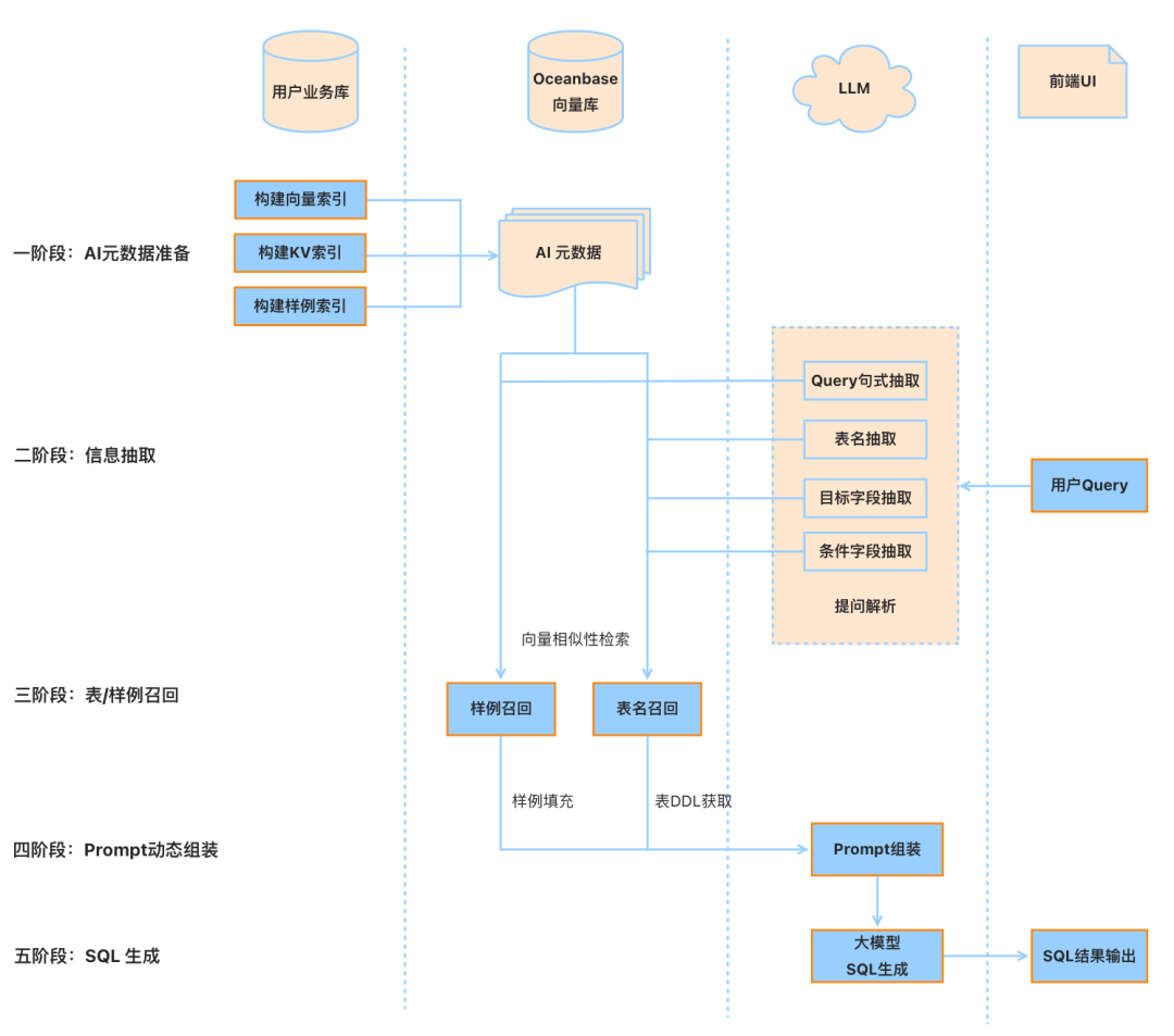 自然语言秒变SQL语句？极速体验 OB Cloud Text2SQL！ 配图 2