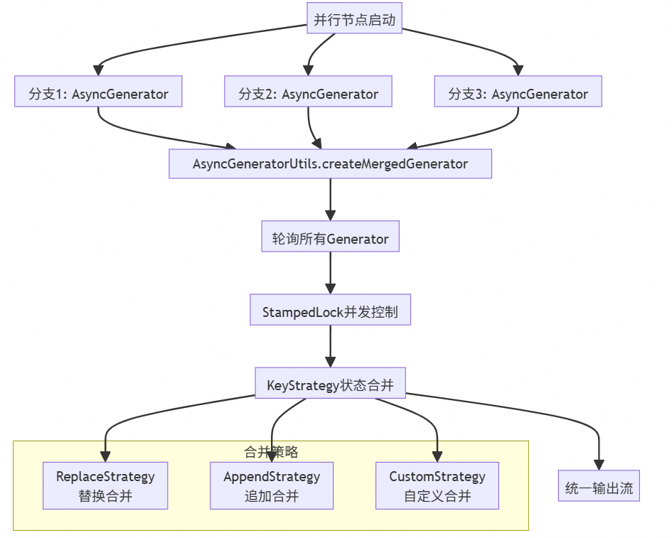 让复杂 AI 应用构建就像搭积木：Spring AI Alibaba Graph 使用指南与源码解读 配图 35