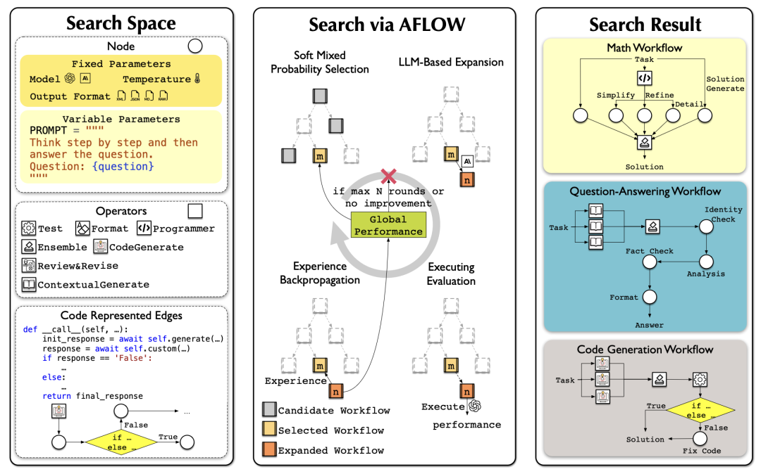 AFlow 在工作流候选树上的优化过程