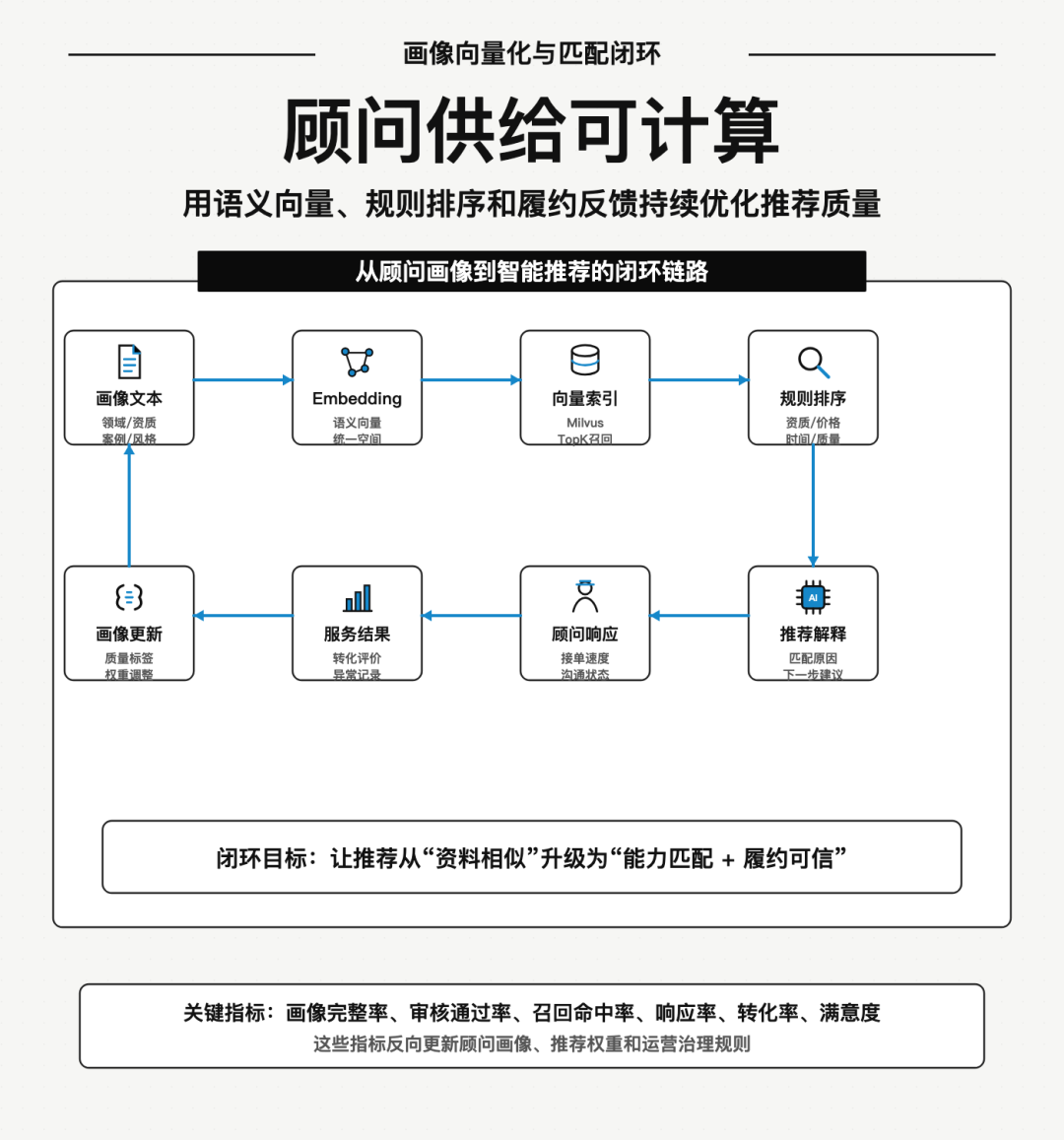 顾问画像向量化与匹配闭环