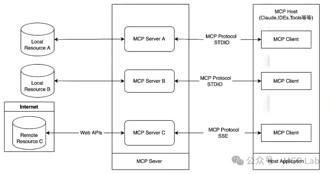 MCPify.ai：零代码构建AI工具的实践指南 配图 3