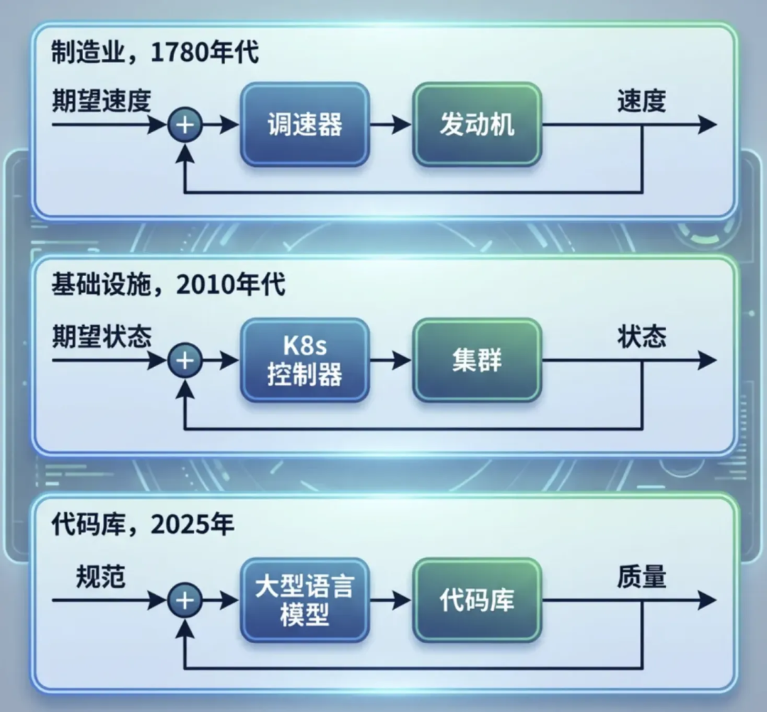 一文讲透：Harness Engineering即控制论！ 配图 4