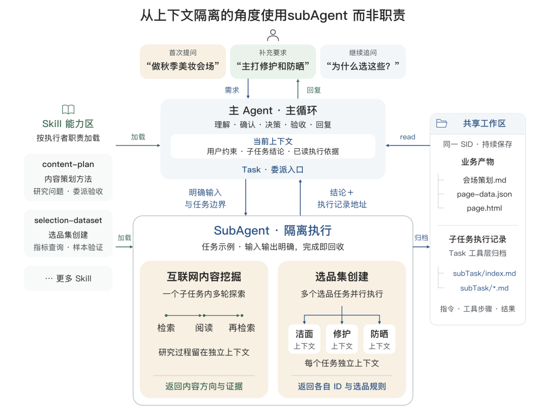 告别 AI Demo 页面：构建支持淘内货品运营、可C端投放的会场 Agent Harness 配图 28