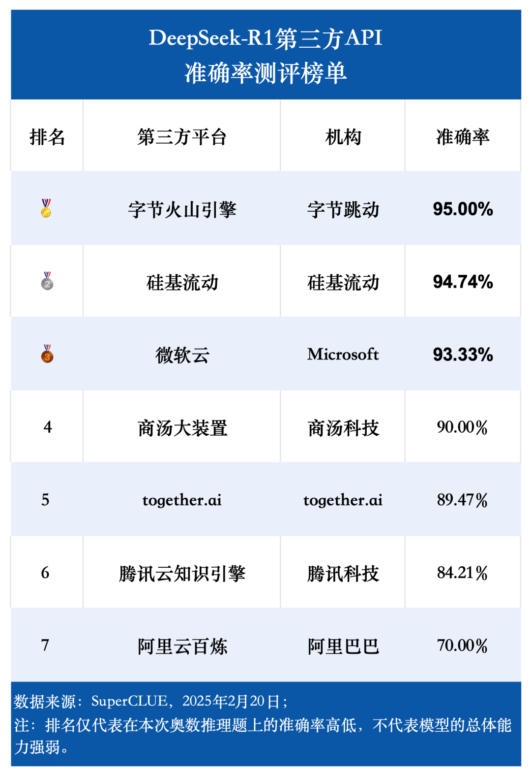 DeepSeek-R1第三方稳定性测试（API端）：首批结果出炉！ 配图 4