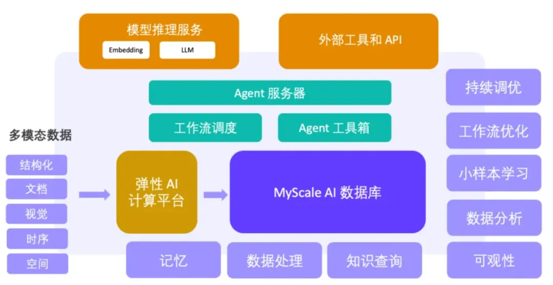 AI时代SQL向量关系型数据库MyScaleDB开源 配图 2