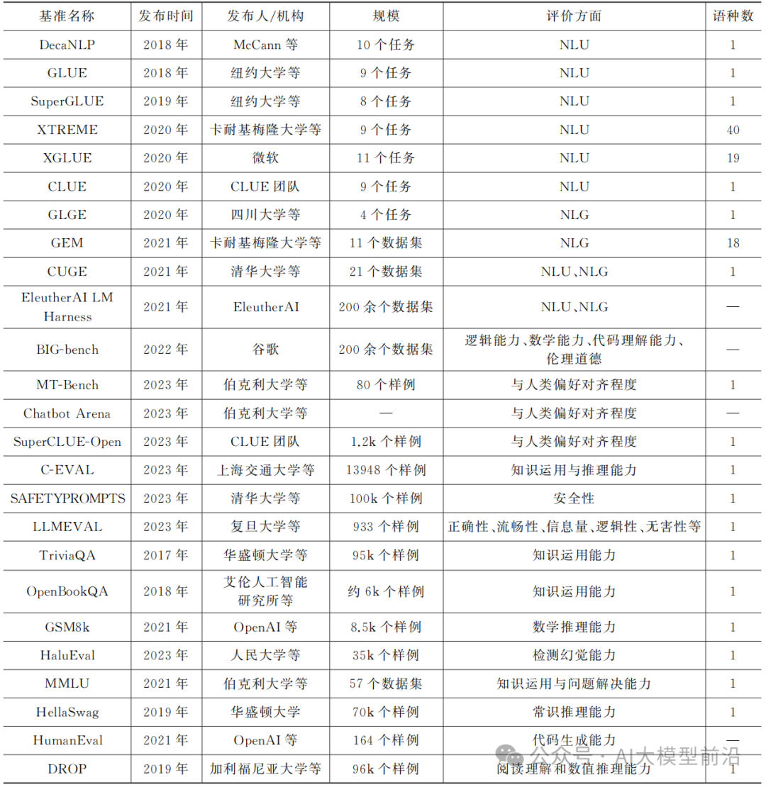 AI大模型评测方法总结！