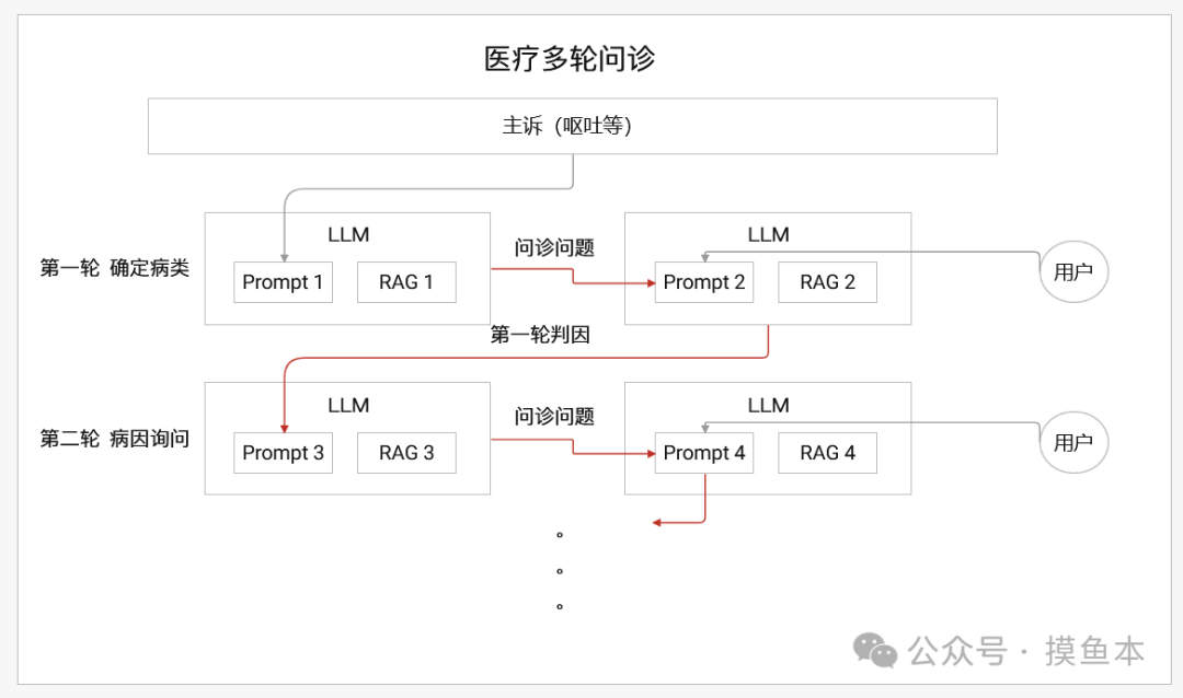 LLM-Agents 需要一款Workflow工具