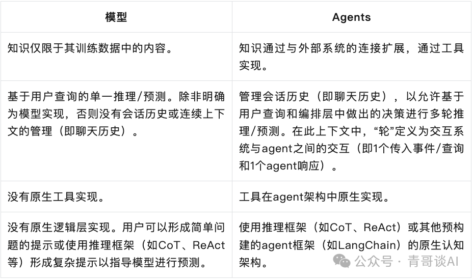 报告分享｜谷歌 AI Agent 白皮书宣告 2025 年迈入 Agent 时代 配图 3