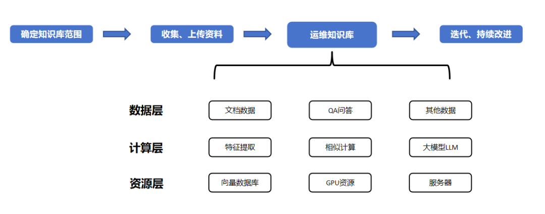 知识管理