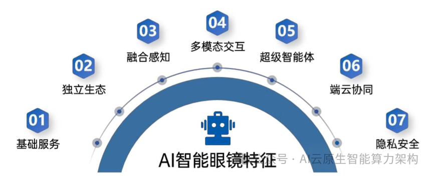AI 硬件