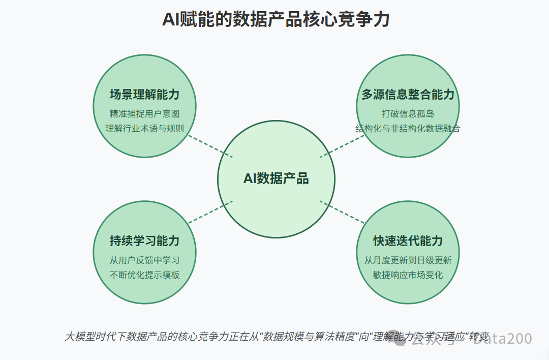 AI大模型时代的数据产品开发流程 配图 3