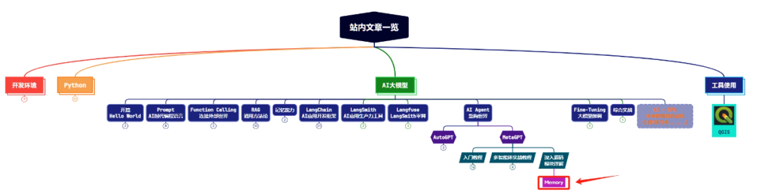 【AI Agent教程】【MetaGPT】由易到难，深入源码：看MetaGPT的长短时记忆如何实现