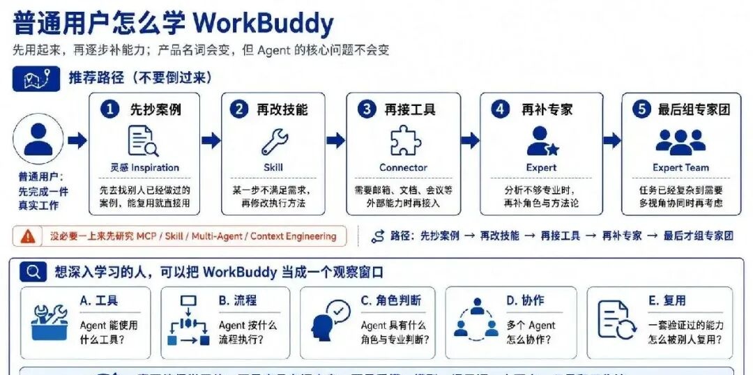 我把 WorkBuddy 拆开看了一遍，终于搞懂了 Agent 是怎么干活的 配图 12