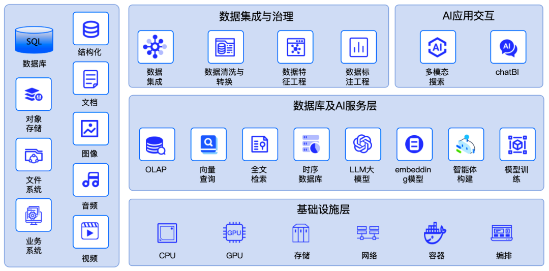 GenAI的多模态数据智能平台如何构建？ 配图 3