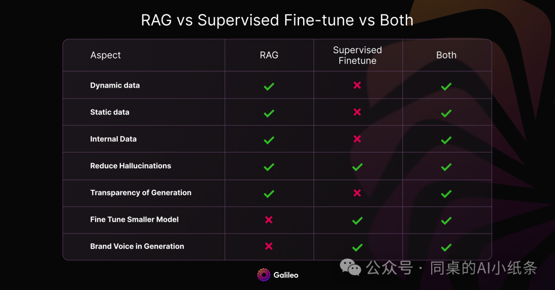 RAG vs Fine-tuning模型微调，你真的懂了么？哪个是LLM优化最优解？有什么快速判断方式？新手进村到底该先学哪个？ 配图 11