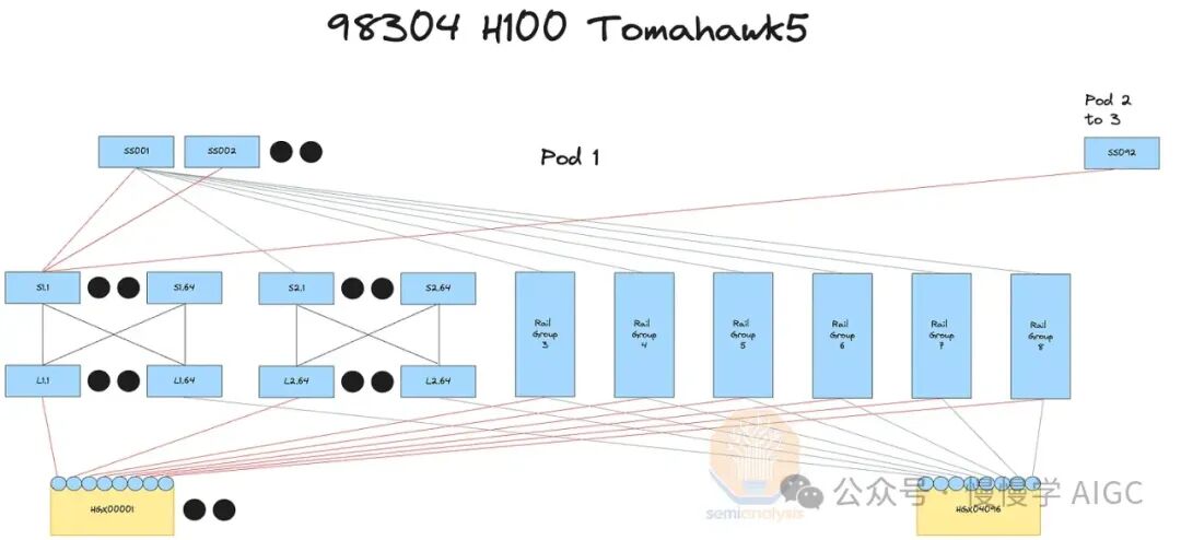 构建 10 万卡 GPU 集群的技术挑战 配图 24