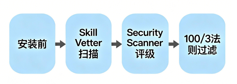OpenClaw商店15000个Skills，但真正值得装的只有这15个！ 配图 2
