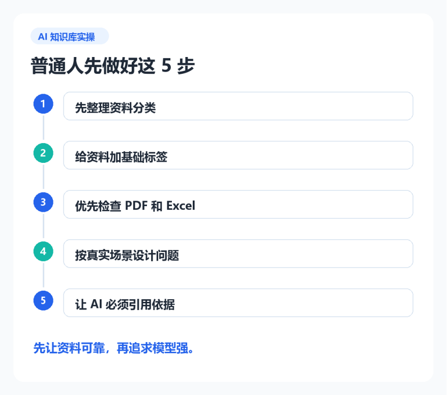 AI 知识库为什么总答不准？不是模型笨，是资料没整理好 配图 2
