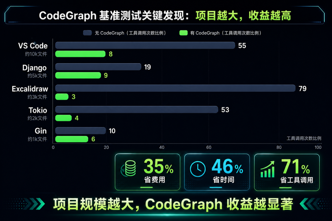 7 个开源项目的基准测试对比：项目规模越大，CodeGraph 的工具调用缩减越显著