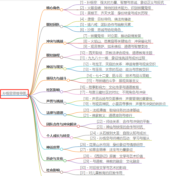 GraphRAG重走西游路，看悟空那些年历经的劫难！ 配图 2