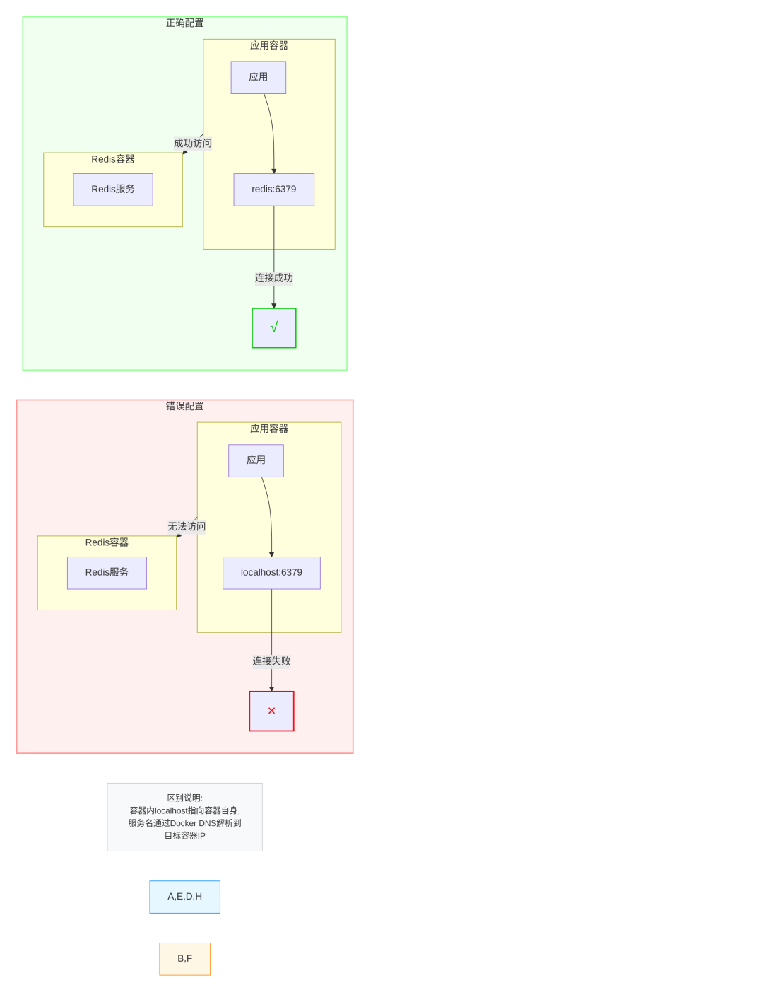 Docker网络对比