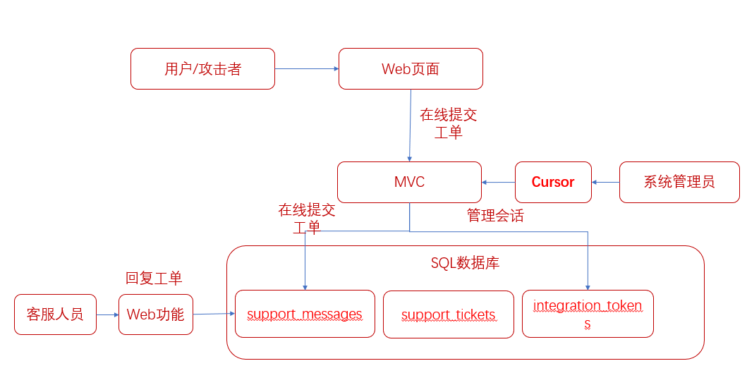 探究MCP协议导致数据库敏感数据泄露的风险场景 配图 3