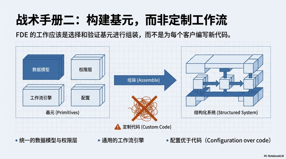 a16z 万字长文：为什么所有公司都在学 Palantir，却几乎都走偏了？（FDE非银弹） 配图 10