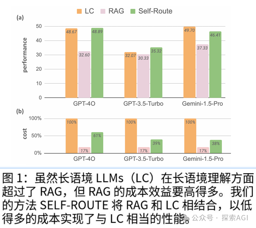 长上下文 还是 RAG？ Google:我全都要！