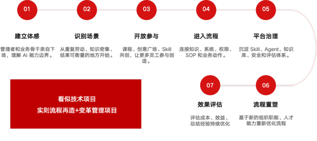 网易智企AI Native实践：人人都会用AI之后，真正的难题才开始 配图 6
