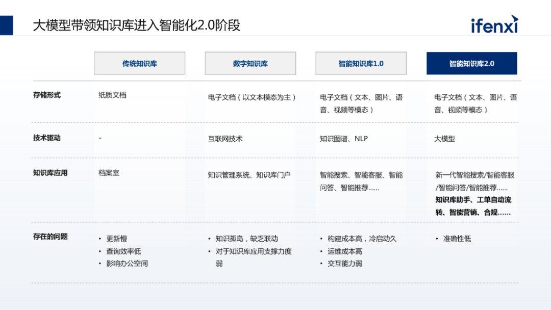 大模型落地场景众多，为什么建议企业优先落地知识库？ 配图 3