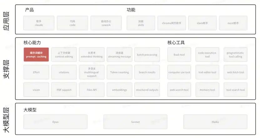 业务稳定造就大模型的降本增效？Claude 核心能力拆解（一）