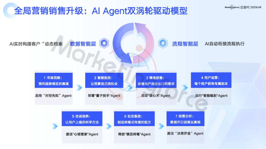 迈富时零售AI创新解决方案：AI Agent+智能体中台重构零售消费增长新引擎 配图 3