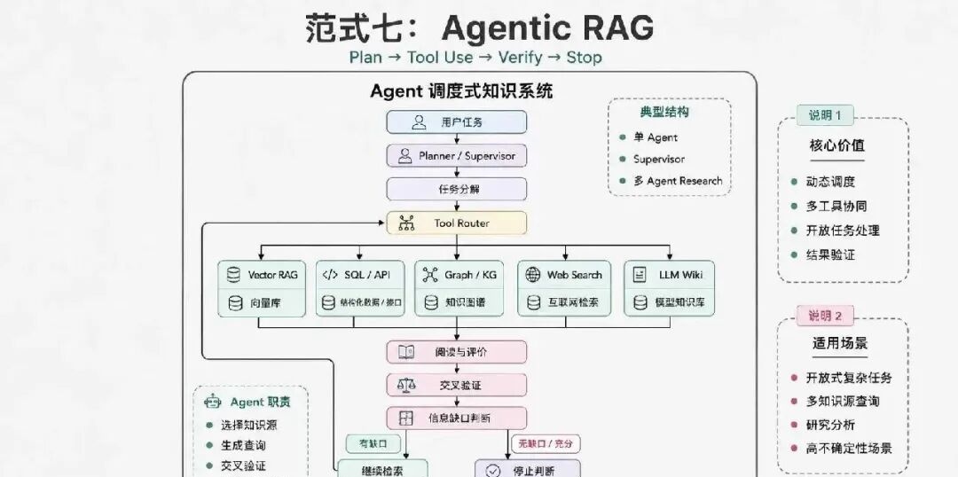 Agentic RAG、本体论、知识图谱：企业AI知识库到底该怎么做？ 配图 8