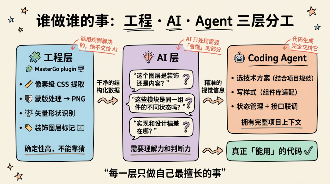 场景营销前端 AI Coding — AI Native 的视觉稿还原 配图 16