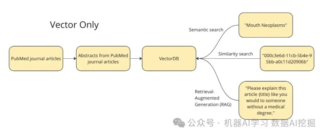 如何使用知识图谱和向量数据库实现图RAG 配图 3