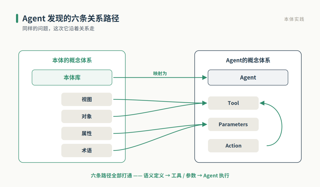 Agent发现的六条关系路径