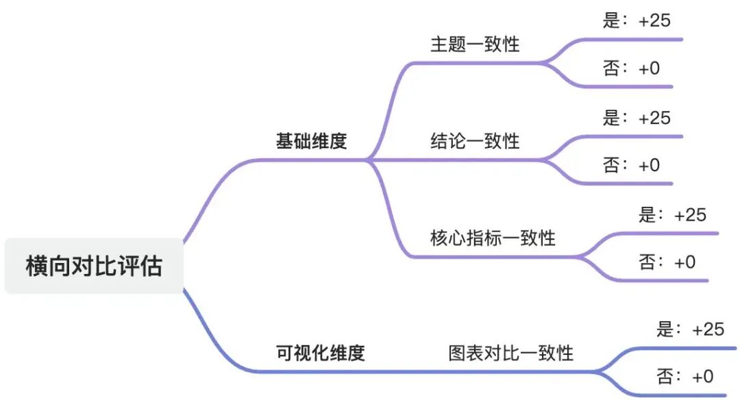 如何让AI写出高质量的数据分析报告？DataV-Note的评估体系揭秘 配图 6