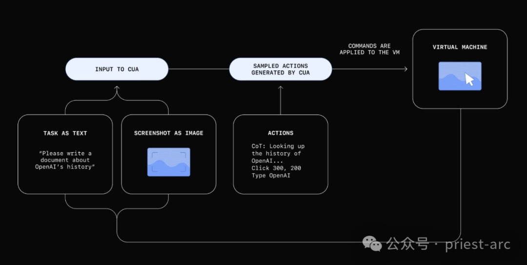 一文读懂 OpenAI 最新 Operator 配图 2