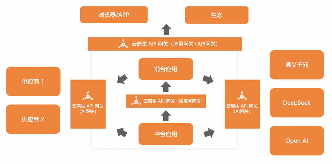 AI 网关代理 LLMs 最佳实践 配图 4