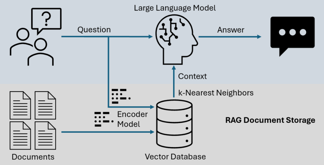 高级检索增强生成系统：LongRAG、Self-RAG 和 GraphRAG 的实现与选择