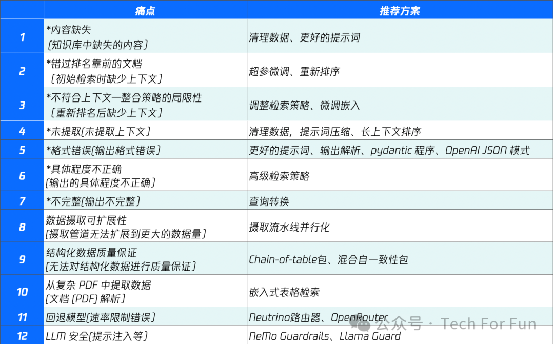 RAG 开发的痛点及解决方案 配图 6